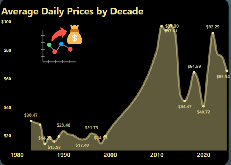average daily oil prices by decade