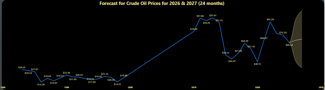 crude oil prices forecast