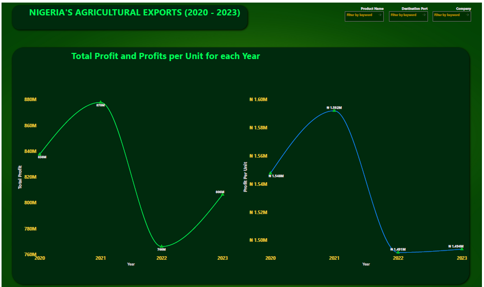 agricultural export 2021 to 2023