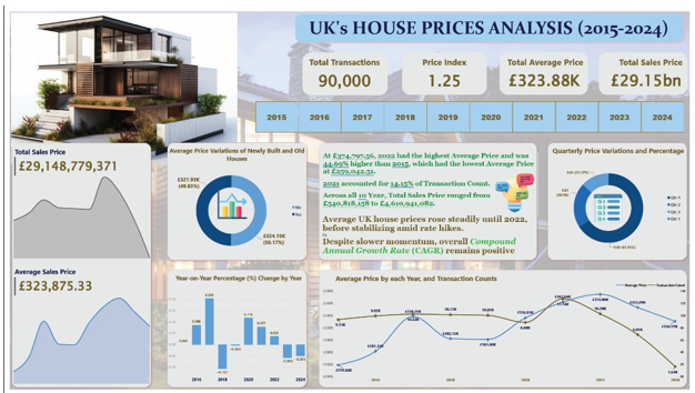 UK housing prices analysis