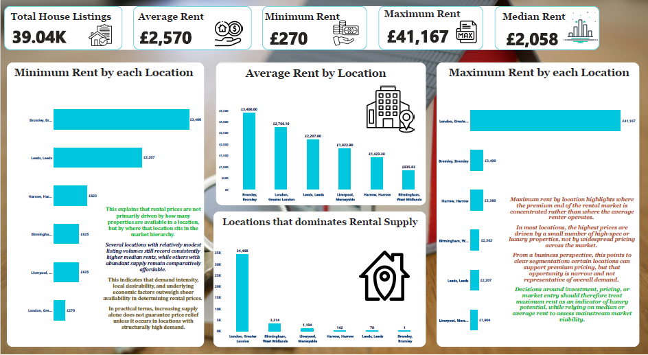 Analysis on UK Housing rent prices