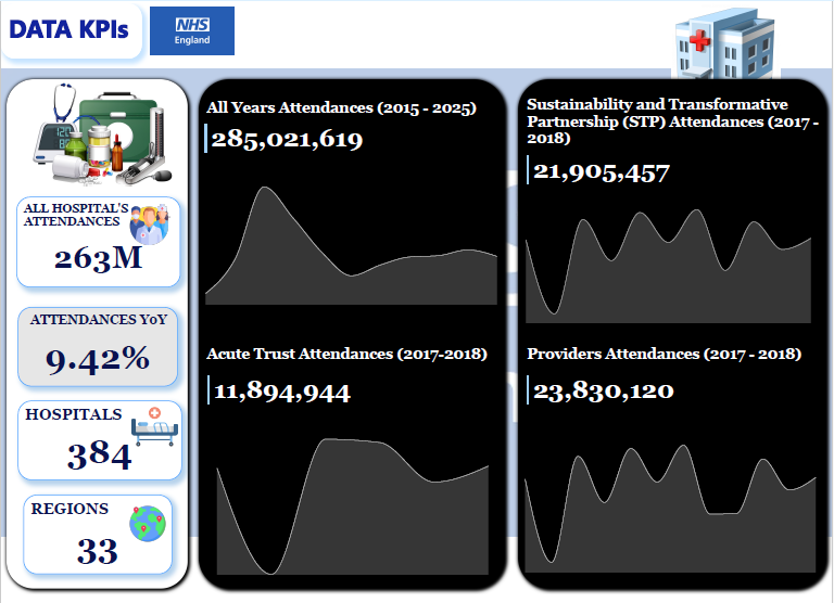 NHS accidents and emergency analysis