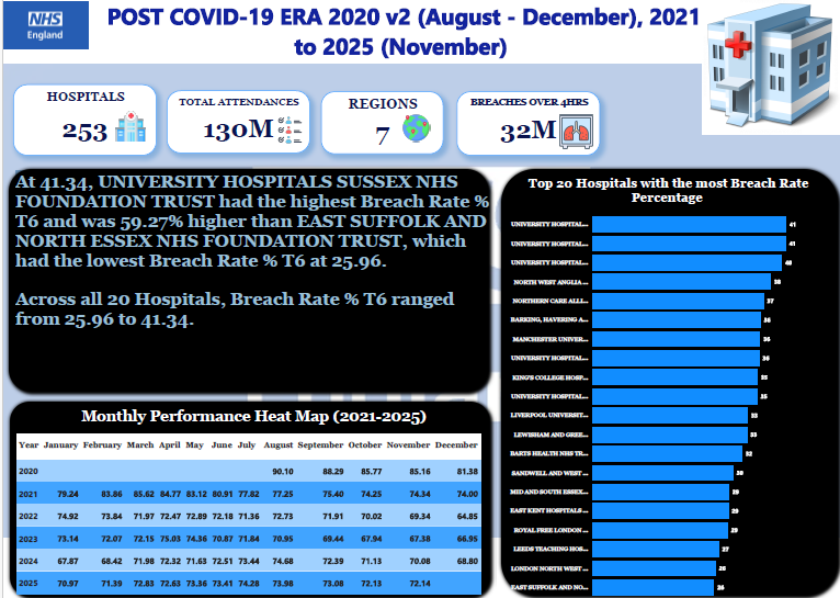 NHS accidents and emergency analysis post covid