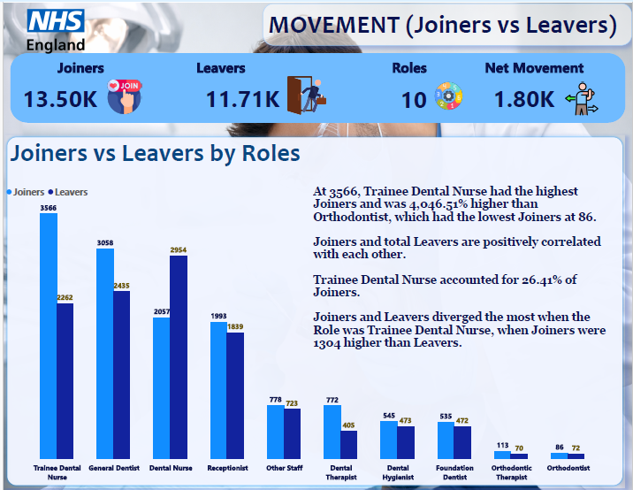 NHS Dental workforce movement