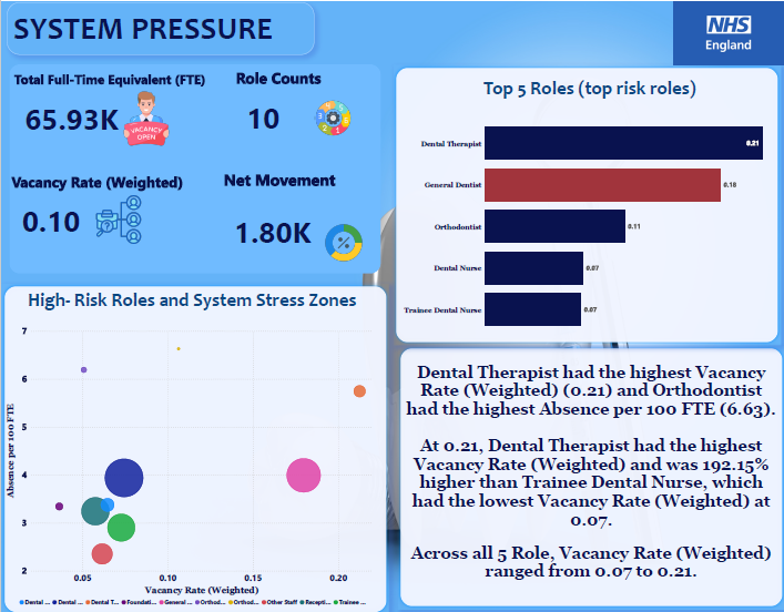 NHS dental system pressure