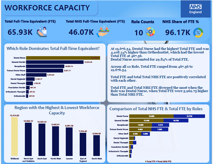 NHS dental workforce capacity